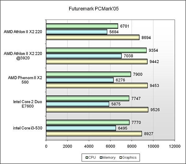 Драйвера Amd Athlon Ii X2 215 Драйвера Amd Athlon Ii X2 215