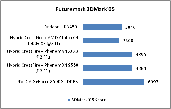 Руководство По Разгону Phenom X3 8450 Amd Overdrive