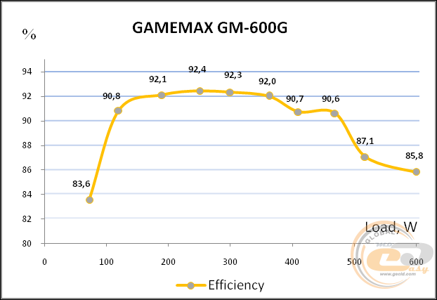 GAMEMAX GM-600G