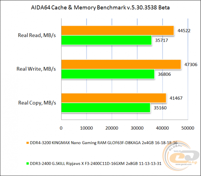 DDR4 vs DDR3 GECID