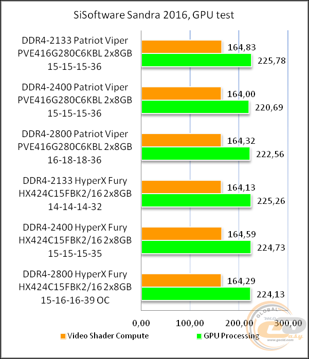 DDR4-2800 Patriot Viper Elite PVE416G280C6KBL