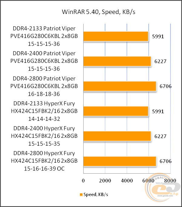 DDR4-2800 Patriot Viper Elite PVE416G280C6KBL