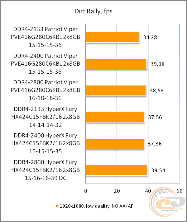 DDR4-2800 Patriot Viper Elite PVE416G280C6KBL