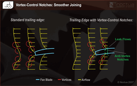 Vortex-Control Notches