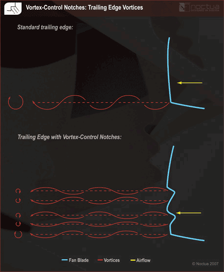 Vortex-Control Notches