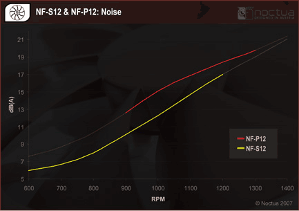 NF-S12 и NF-P12