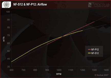 NF-S12 и NF-P12