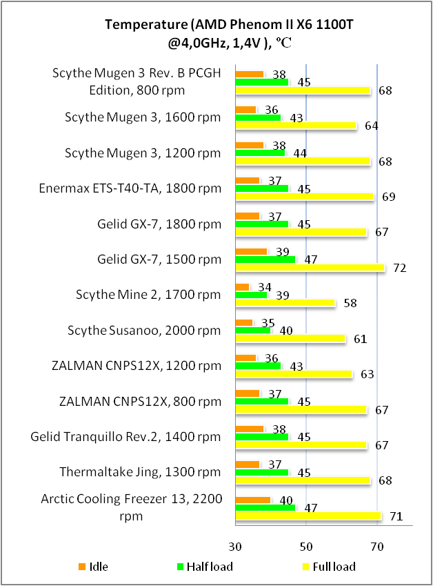 Scythe Mugen 3 Rev. B PCGH Edition temperature test 