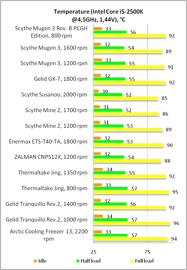 Scythe Mugen 3 Rev. B PCGH Edition temperature test 