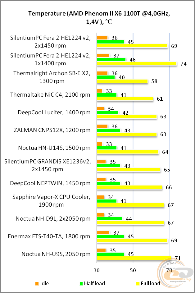 SilentiumPC Fera 2 HE1224 v2