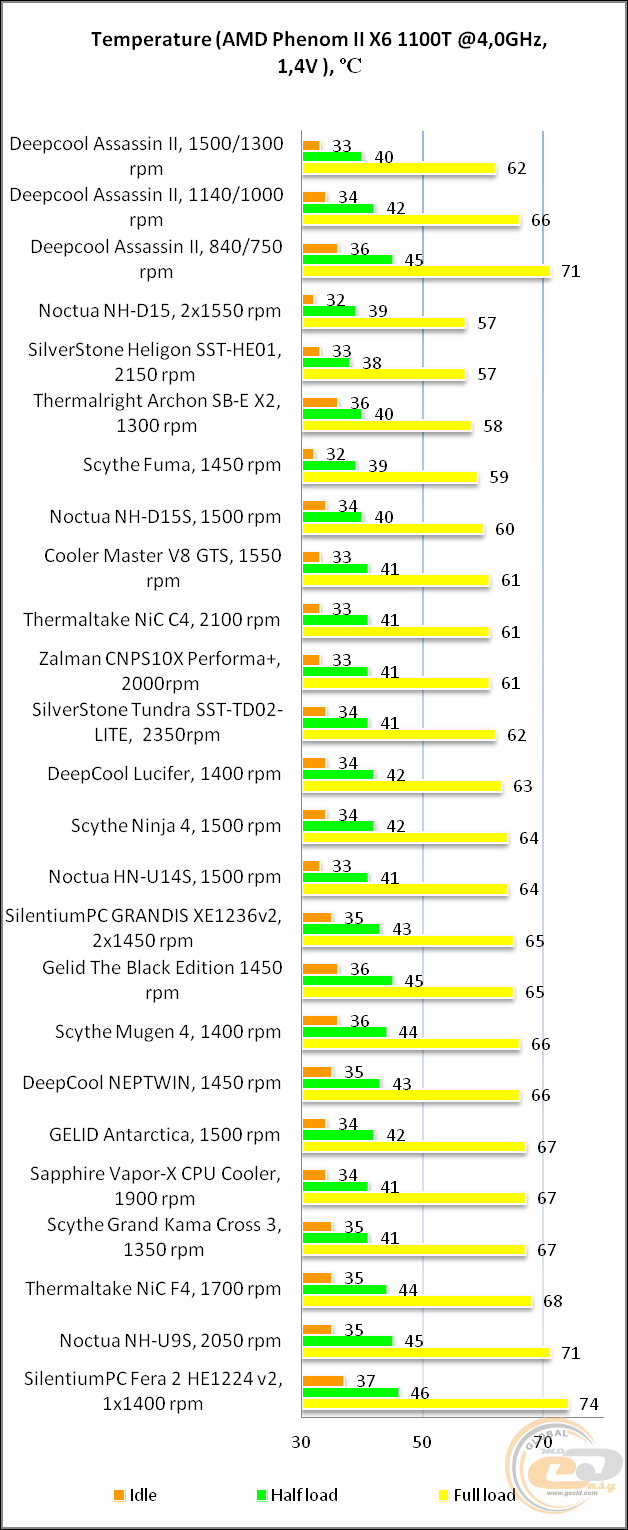 Deepcool ASSASSIN II
