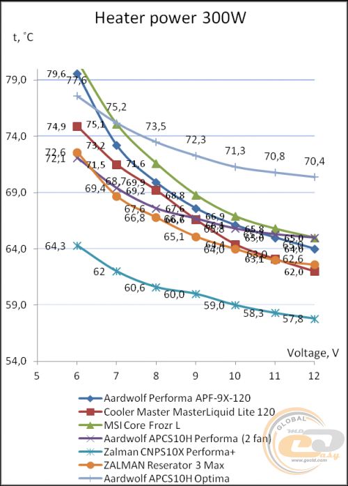Aardwolf Performa 9X Aardwolf Performa 3X