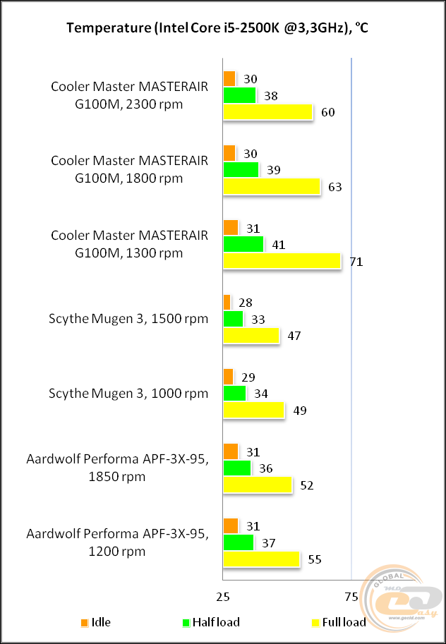 Cooler Master MasterAir G100M