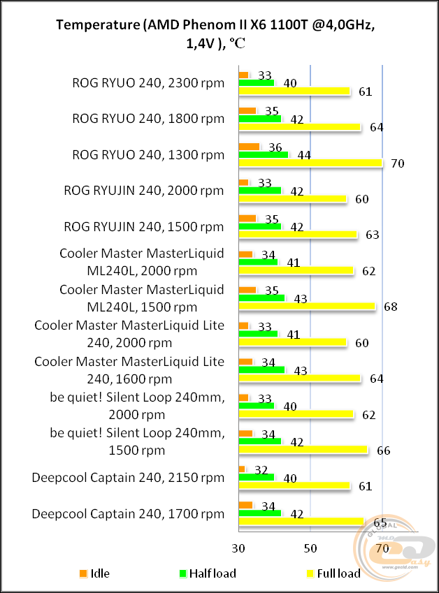 ASUS ROG RYUO 240
