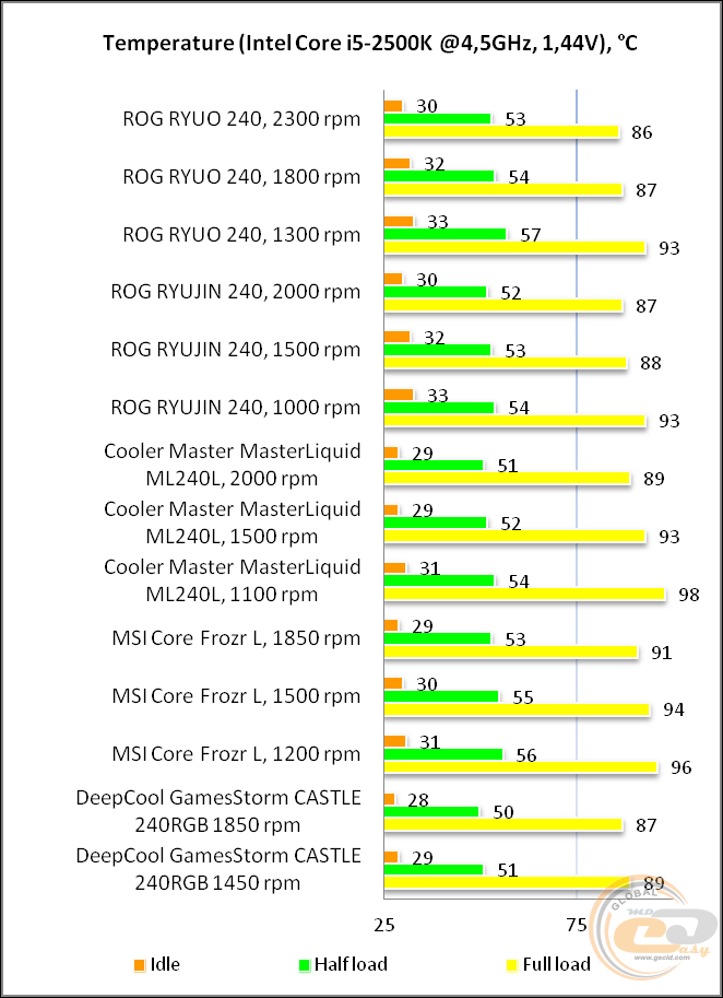 ASUS ROG RYUO 240