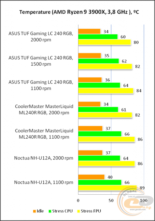 ASUS TUF Gaming LC 240 RGB