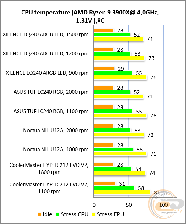 Xilence Performance A+ LiQuRizer LQ240 ARGB LED