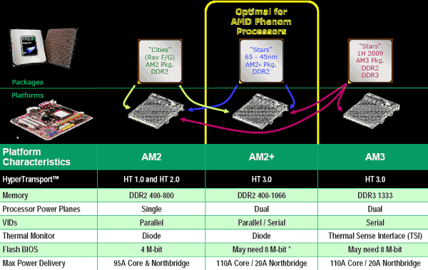 AMD Phenom X4