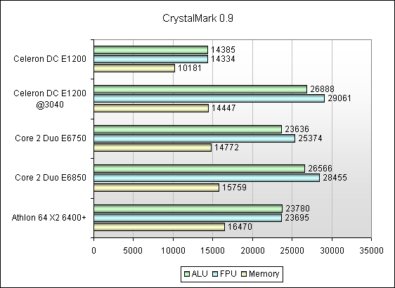 Intel Celeron Dual-Core E1200 CPU SLAQW 1,60 GHz 512K 800 MHz Socket LGA775 Usato - Foto 2