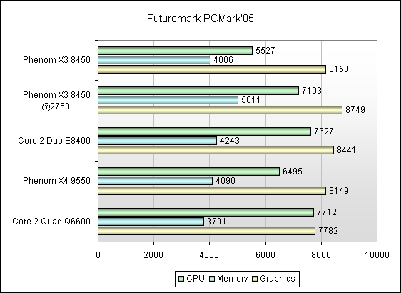 Разгон процессора amd phenom x3 8450