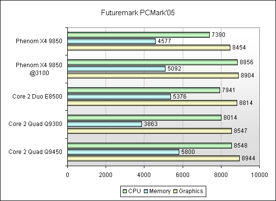 Amd phenom x4 9850 сравнение