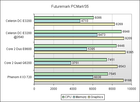 Обзор процессора Intel Celeron Dual-Core E3200. GECID.com