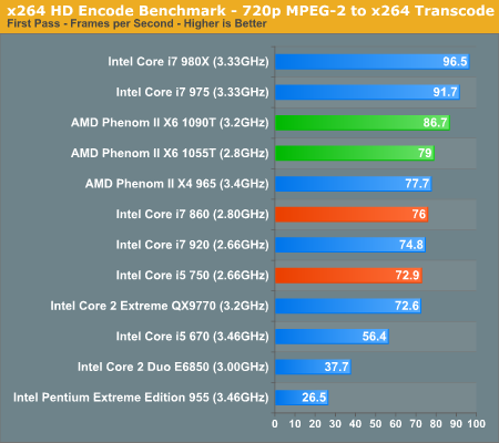 Phenom x6 1065t. AMD Phenom II x6 1055t и gt430 ФПС В играх. Функции Phenom II x6. Процессор AMD Phenom II x6 Thuban 1065t. Mi9t Benchmark.