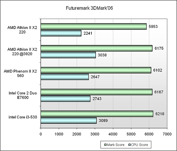 Сравнение процессоров amd athlon. Athlon II x2 220 тест КС.