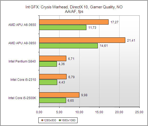 A6 6310 apu. AMD a8 9600 тесты в играх. AMD a6-6310 пойдёт ли Макс Рейн 3.