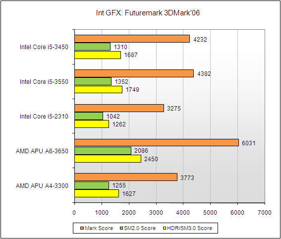 Сравнение процессоров i5 2500 и i5 3450