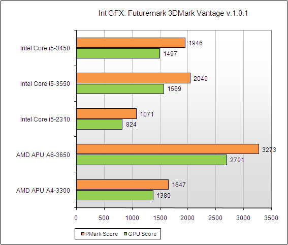 Сравнение процессоров i5 2500 и i5 3450