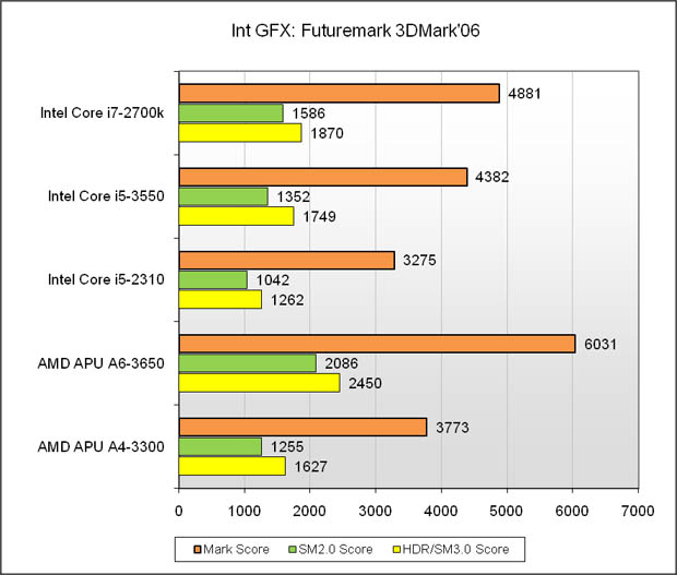 Core i5 3450 характеристики. I5 3450 тест. Производительность встроенной графики Intel таблица. Тест производительности i5 3550. HD Graphics 2500 характеристики.