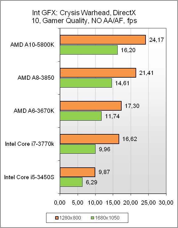 AMD A10-5800K test
