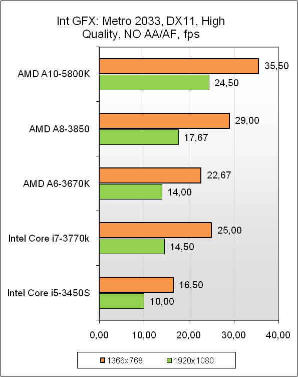 AMD A10-5800K test