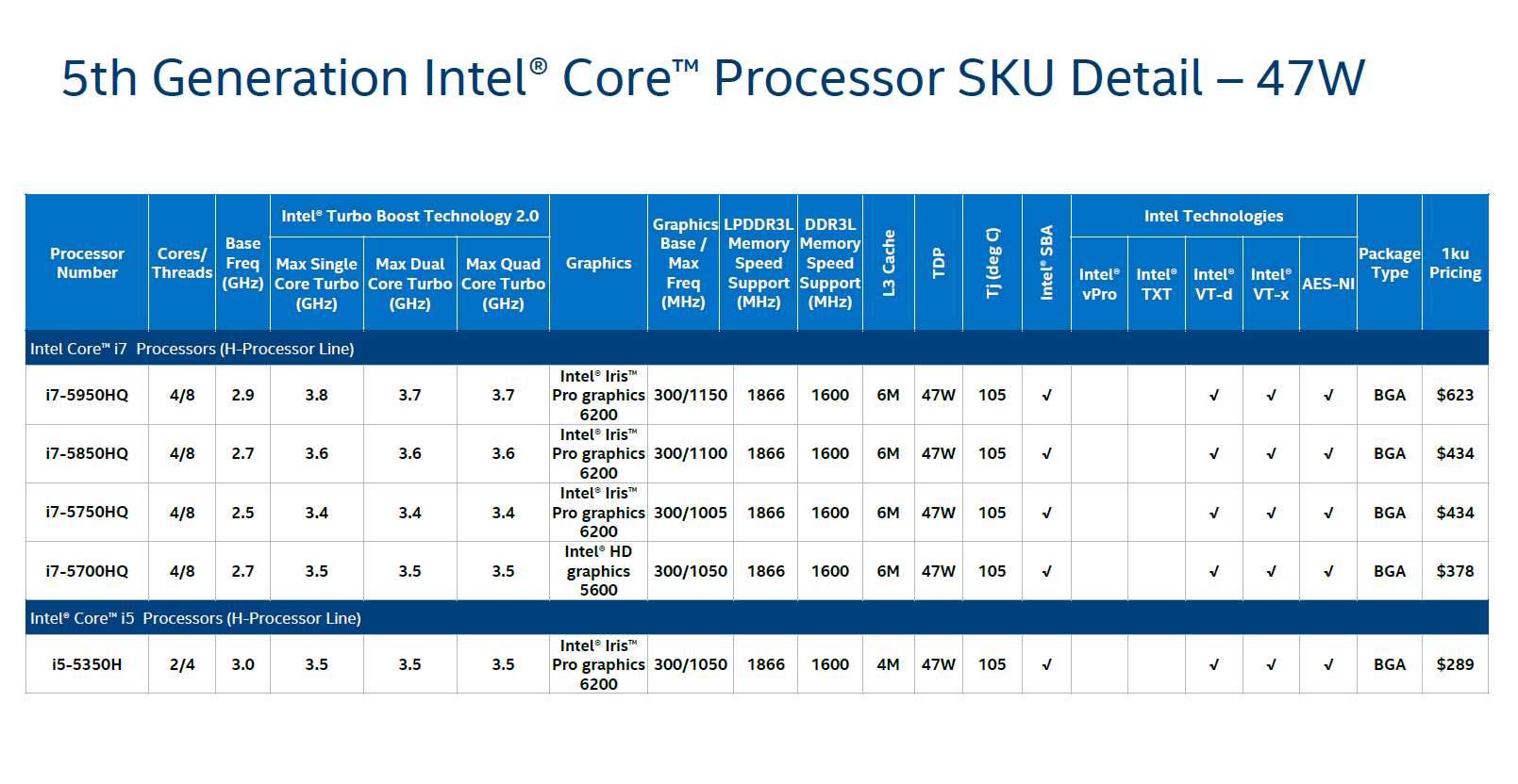 Intel Core i5 Broadwell. Габариты процессоров Intel. Размер процессора Интел. Размеры процессоров в мм.