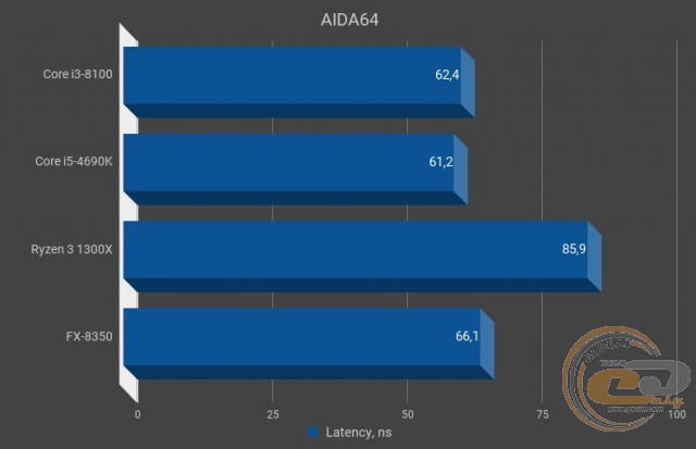 Сравнение процессоров i3 8100 и i5 7400