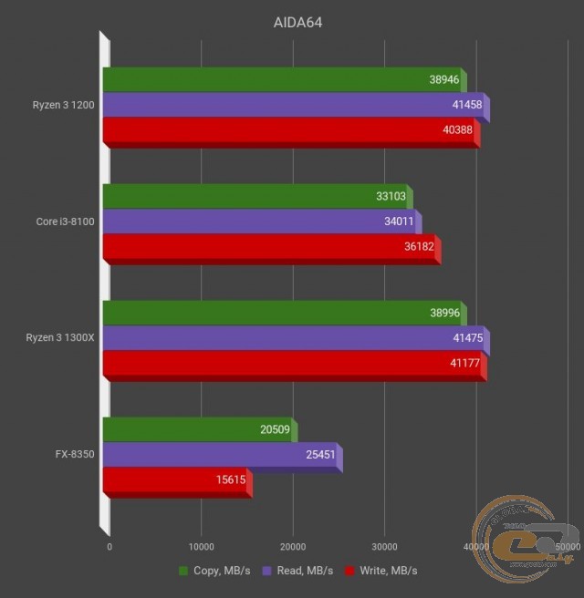 AMD Ryzen 3 1200