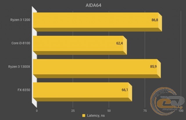 AMD Ryzen 3 1200