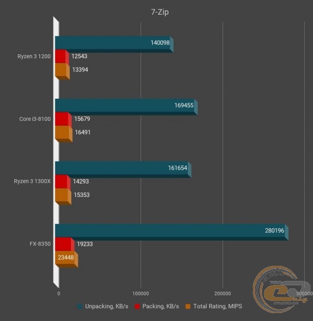 AMD Ryzen 3 1200