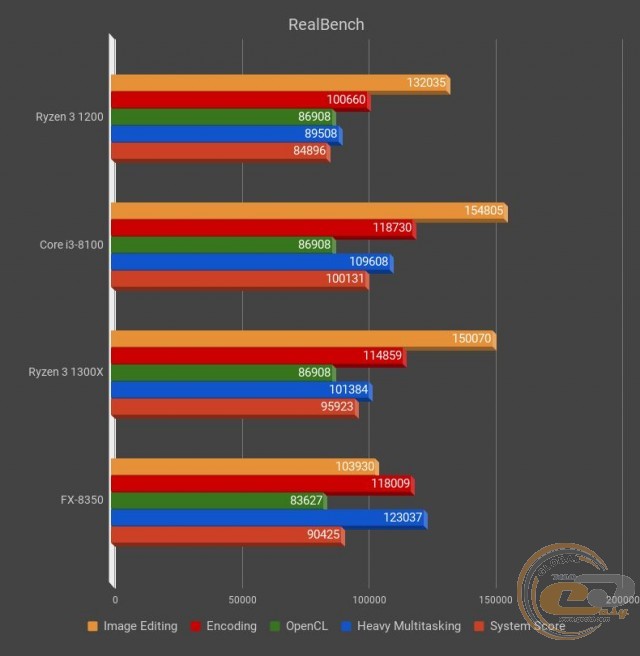 Что лучше intel core i3 или amd ryzen 3