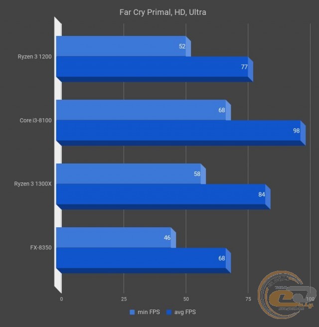 AMD Ryzen 3 1200