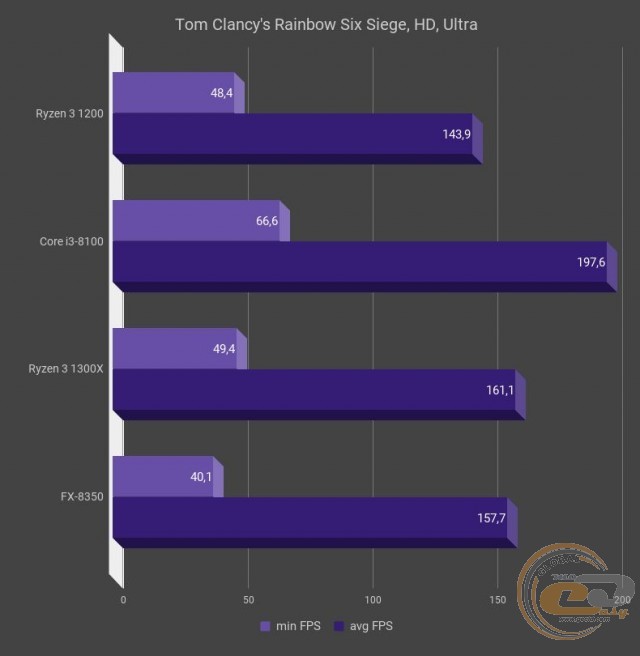 AMD Ryzen 3 1200