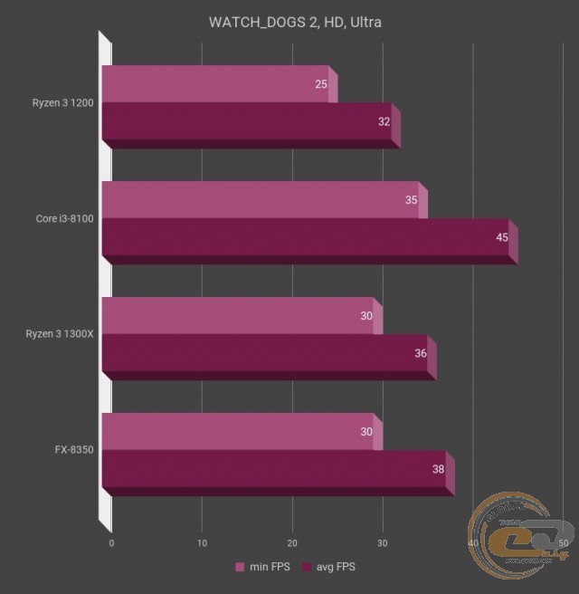 AMD Ryzen 3 1200