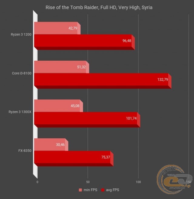 AMD Ryzen 3 1200