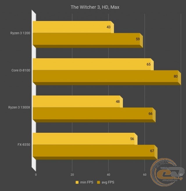 AMD Ryzen 3 1200