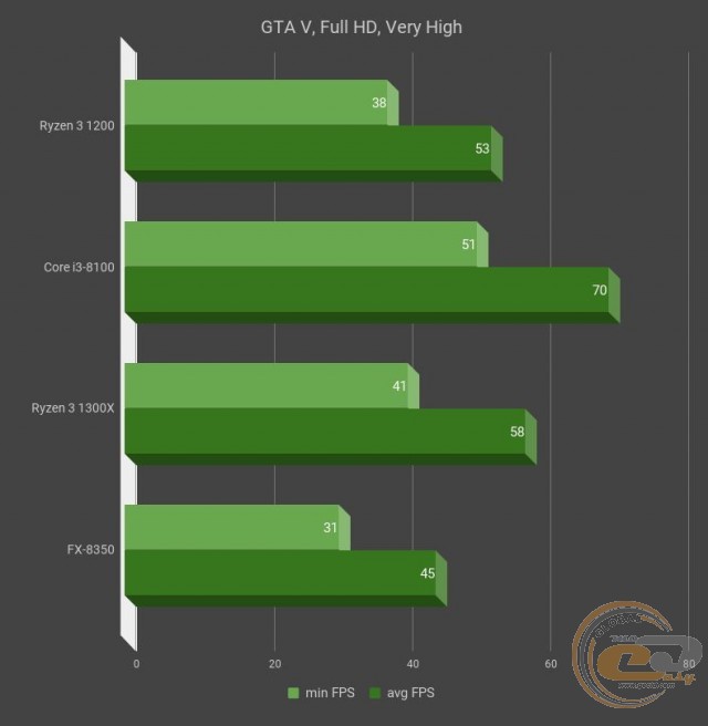 AMD Ryzen 3 1200