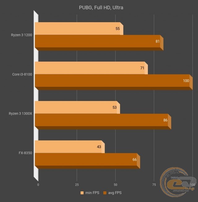 AMD Ryzen 3 1200