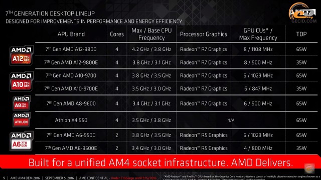 AMD Athlon X4 950