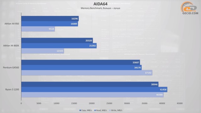 AMD Athlon X4 950