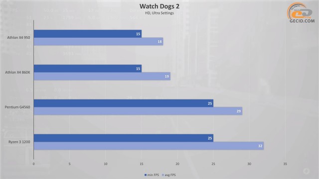 AMD Athlon X4 950